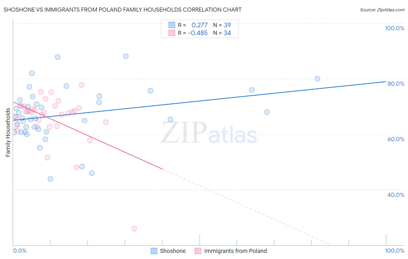 Shoshone vs Immigrants from Poland Family Households