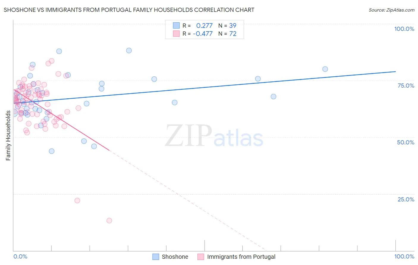 Shoshone vs Immigrants from Portugal Family Households