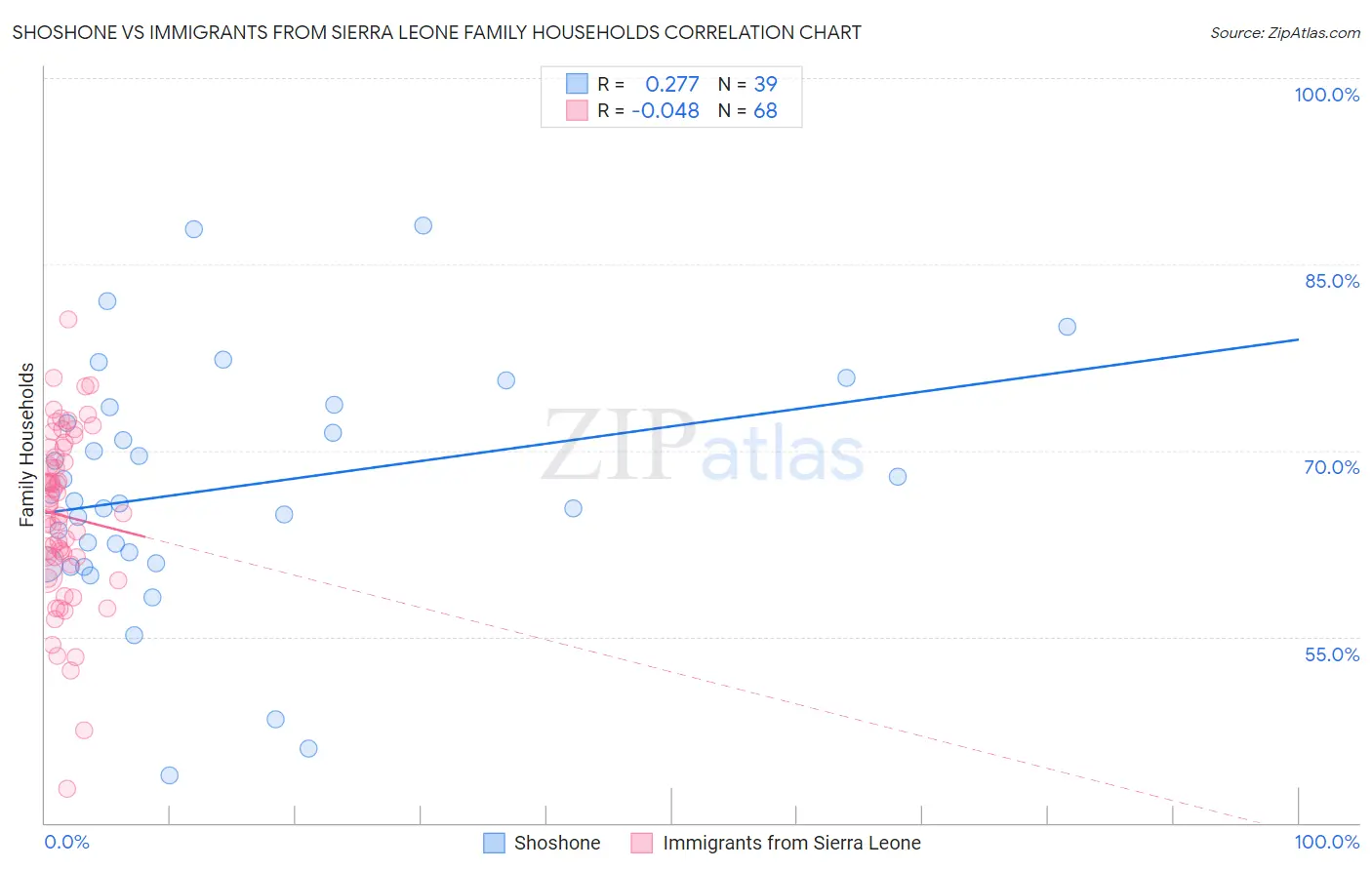 Shoshone vs Immigrants from Sierra Leone Family Households