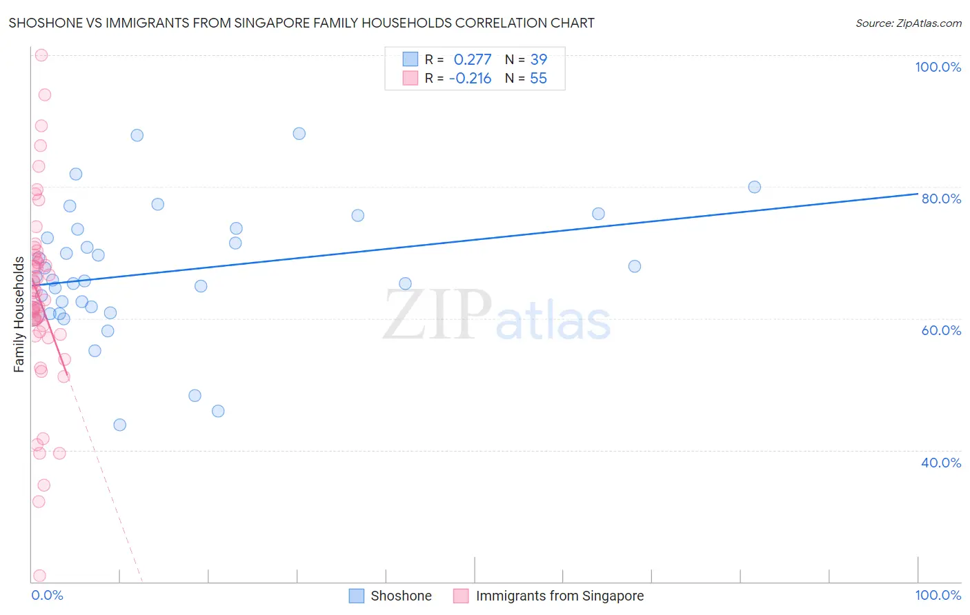 Shoshone vs Immigrants from Singapore Family Households