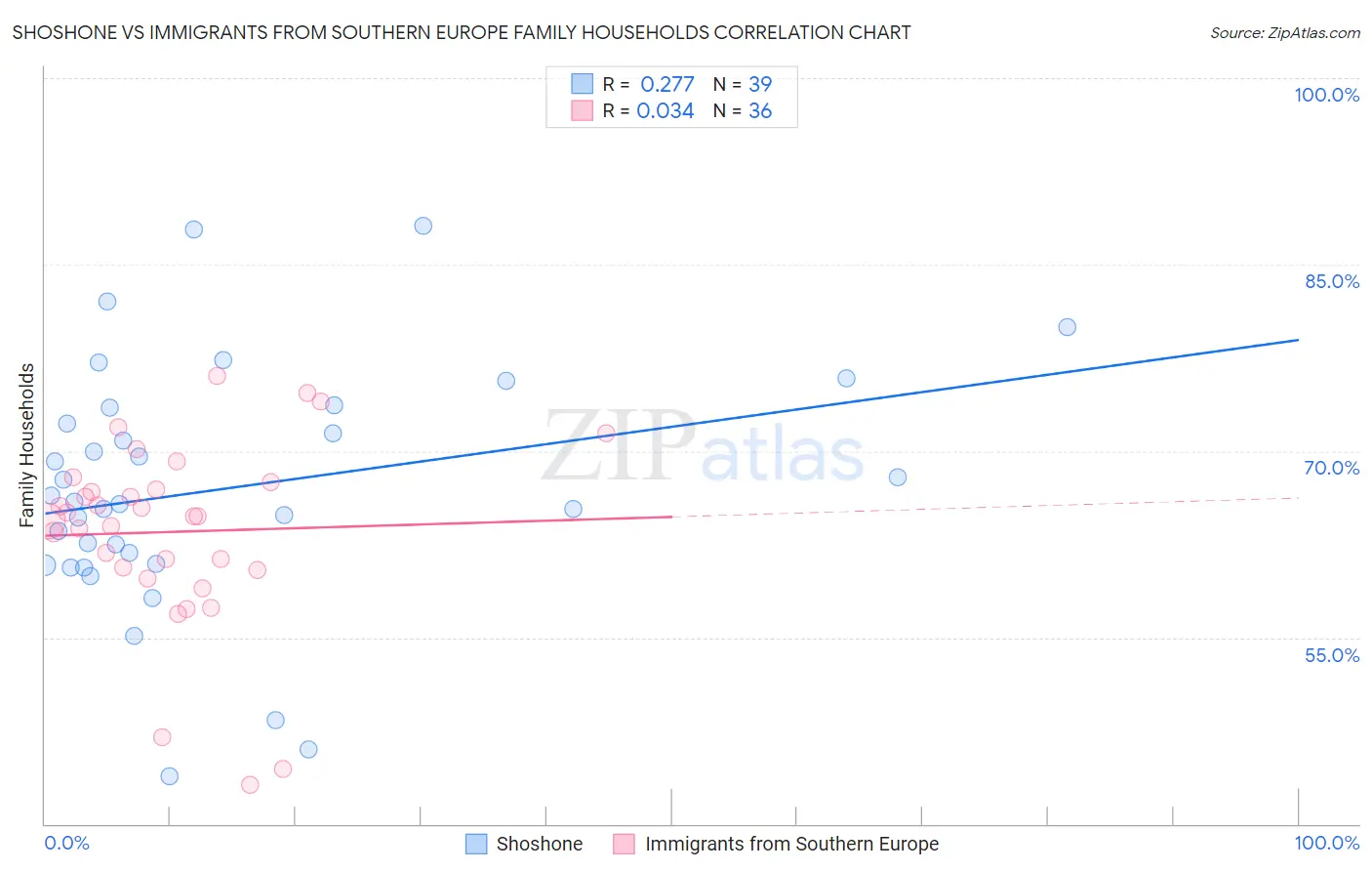 Shoshone vs Immigrants from Southern Europe Family Households