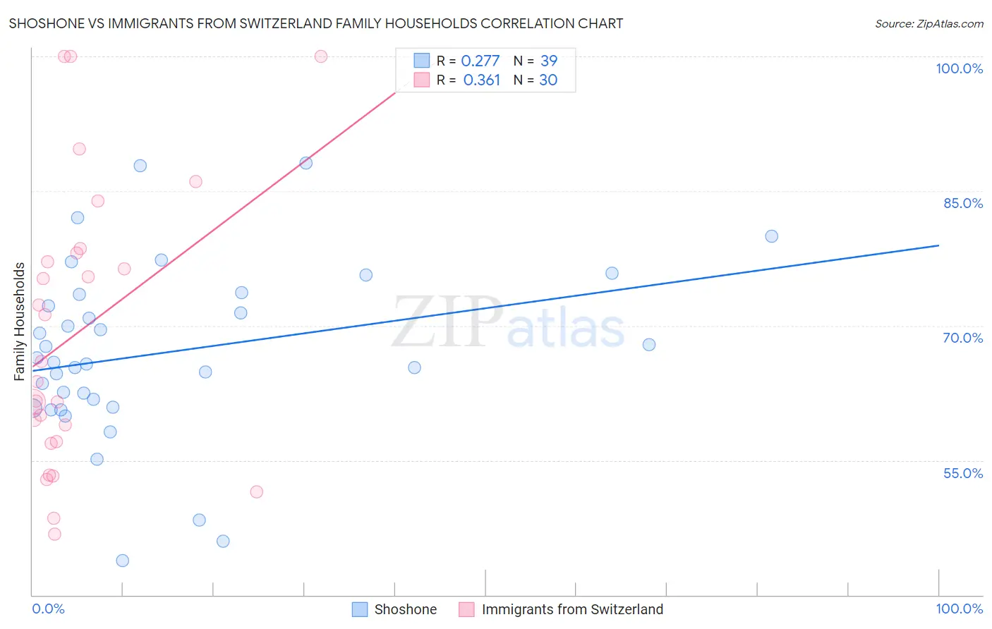 Shoshone vs Immigrants from Switzerland Family Households