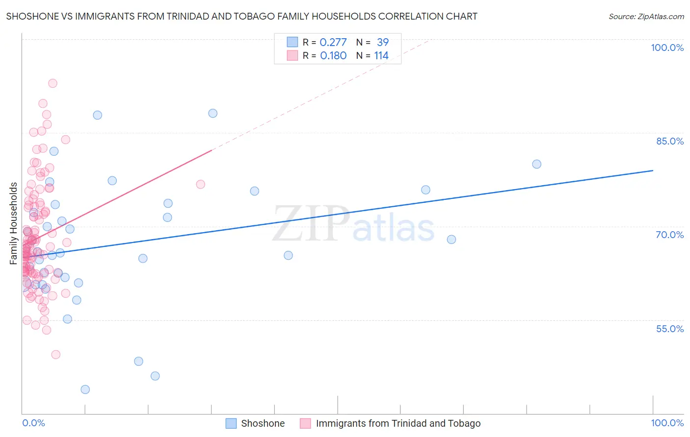 Shoshone vs Immigrants from Trinidad and Tobago Family Households