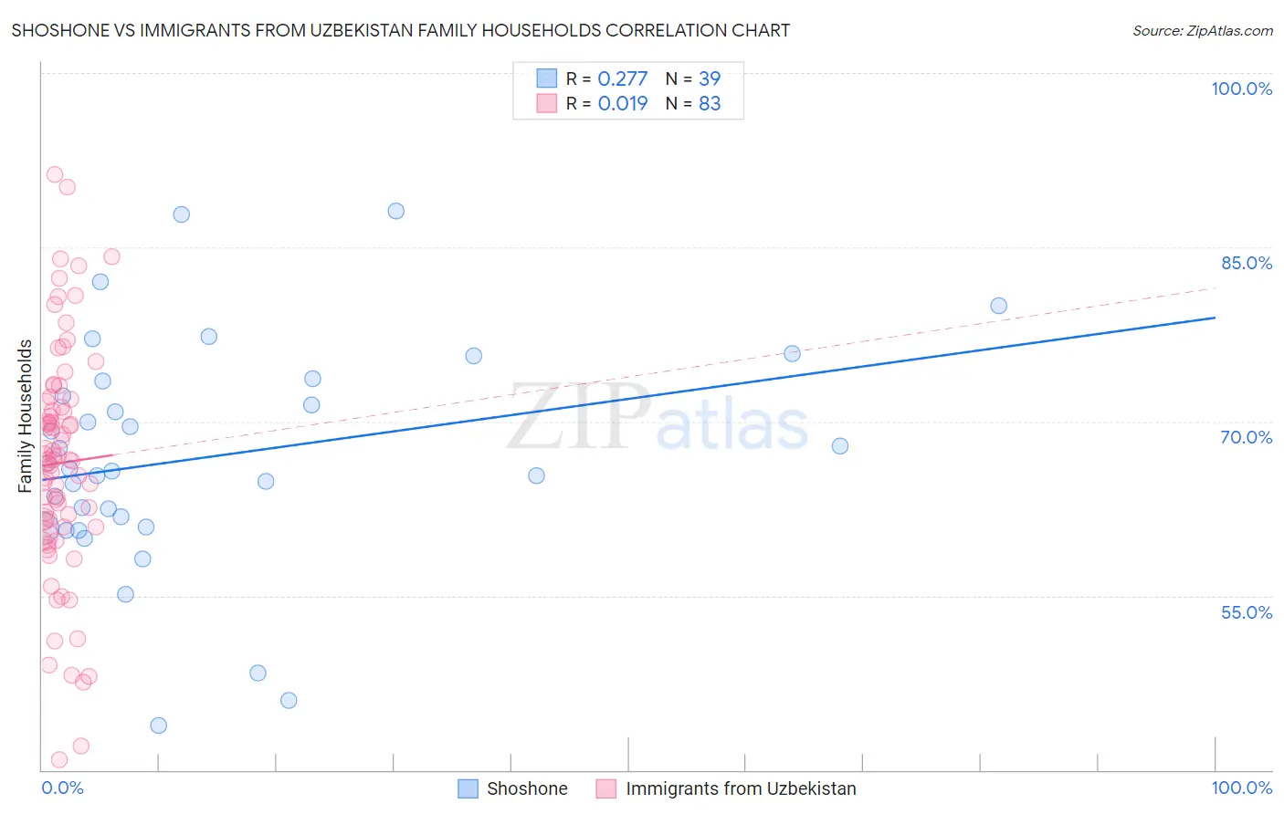 Shoshone vs Immigrants from Uzbekistan Family Households