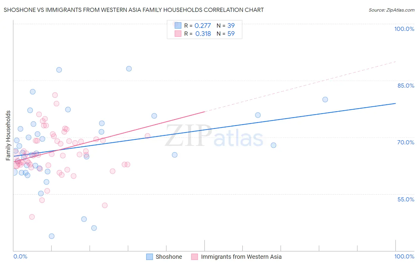 Shoshone vs Immigrants from Western Asia Family Households