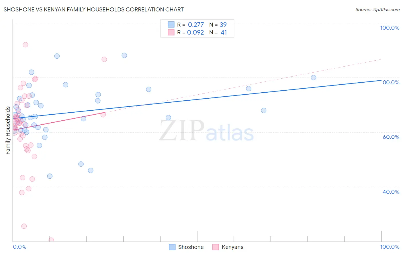 Shoshone vs Kenyan Family Households