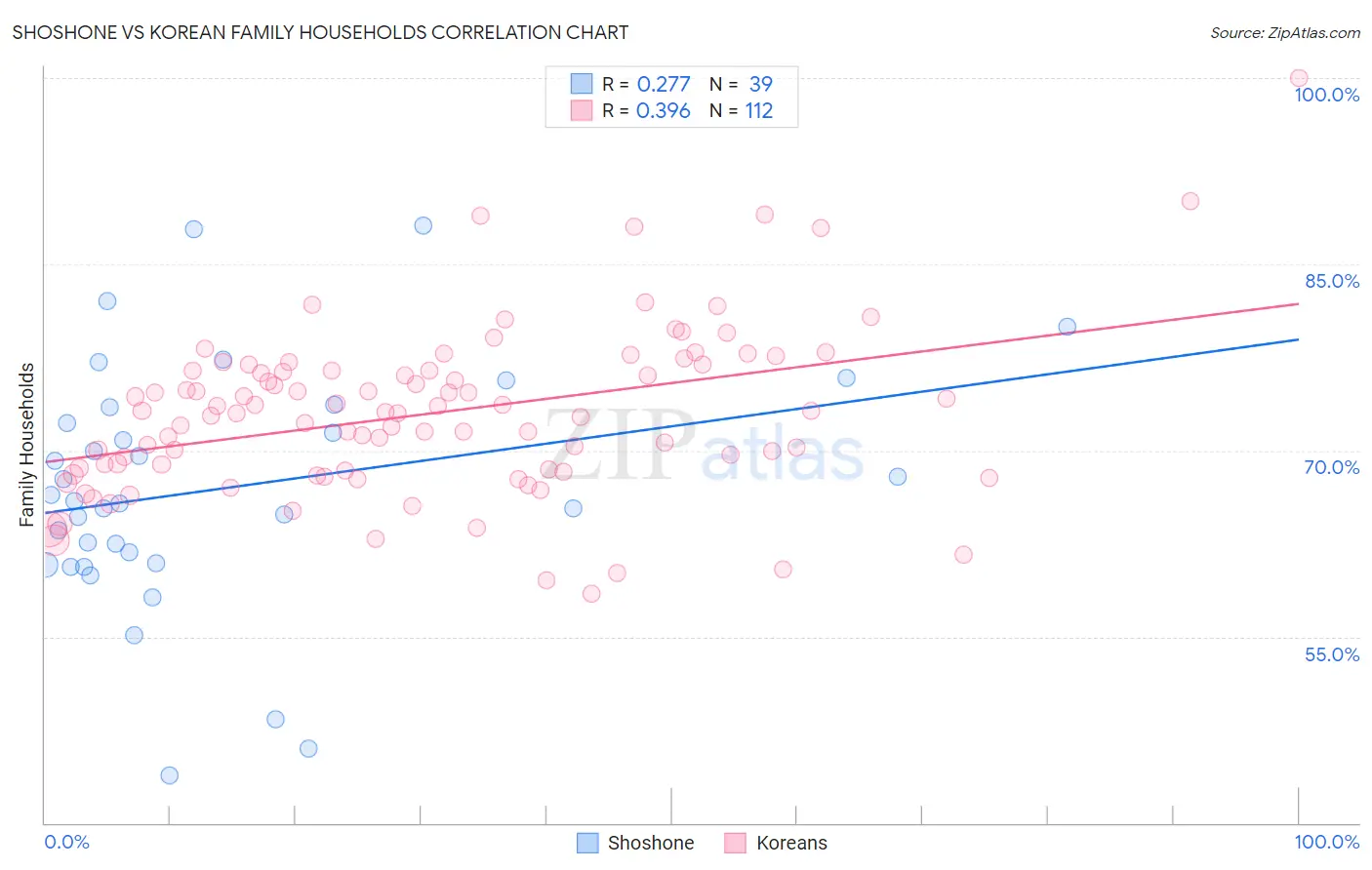 Shoshone vs Korean Family Households