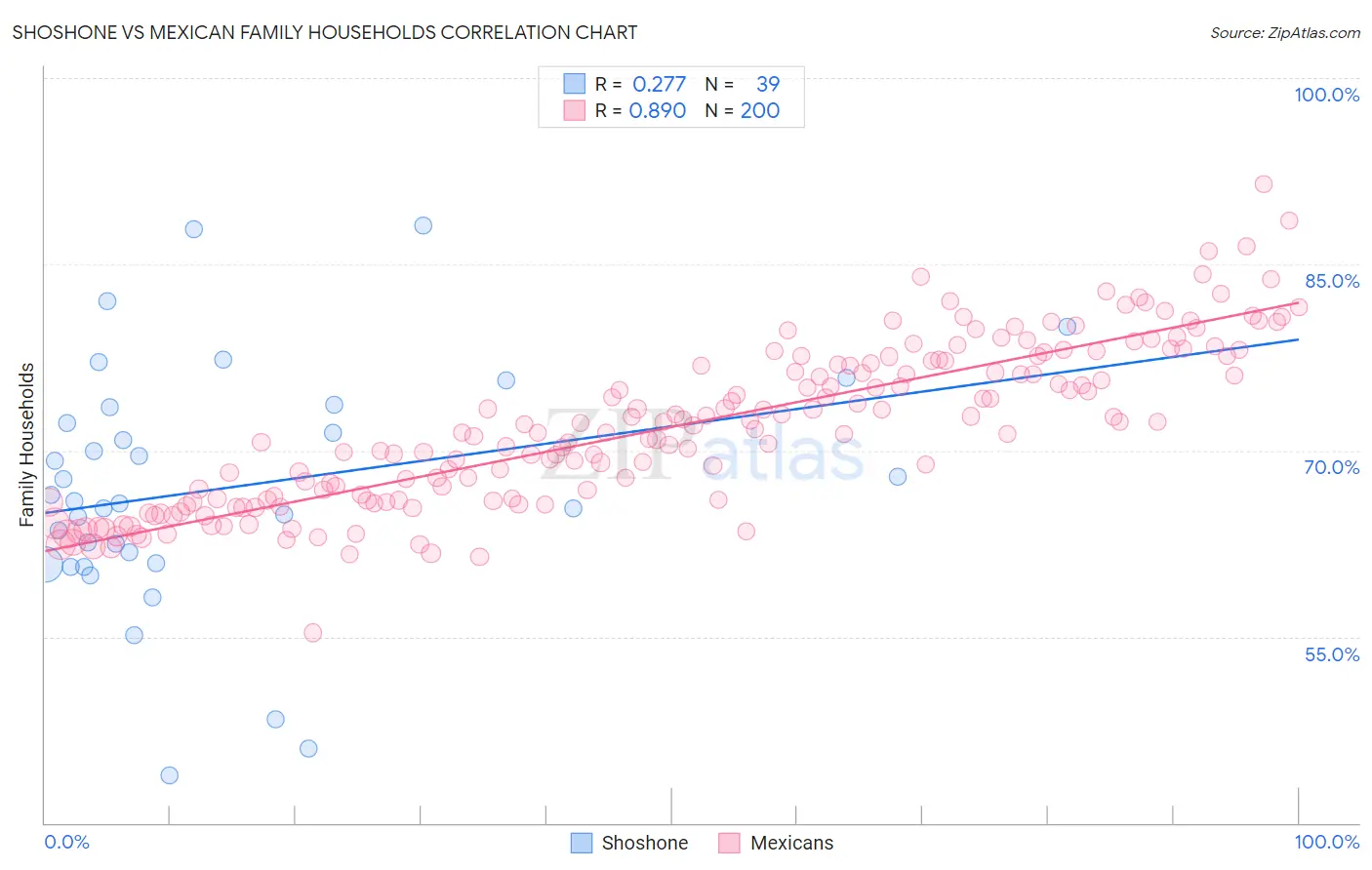Shoshone vs Mexican Family Households