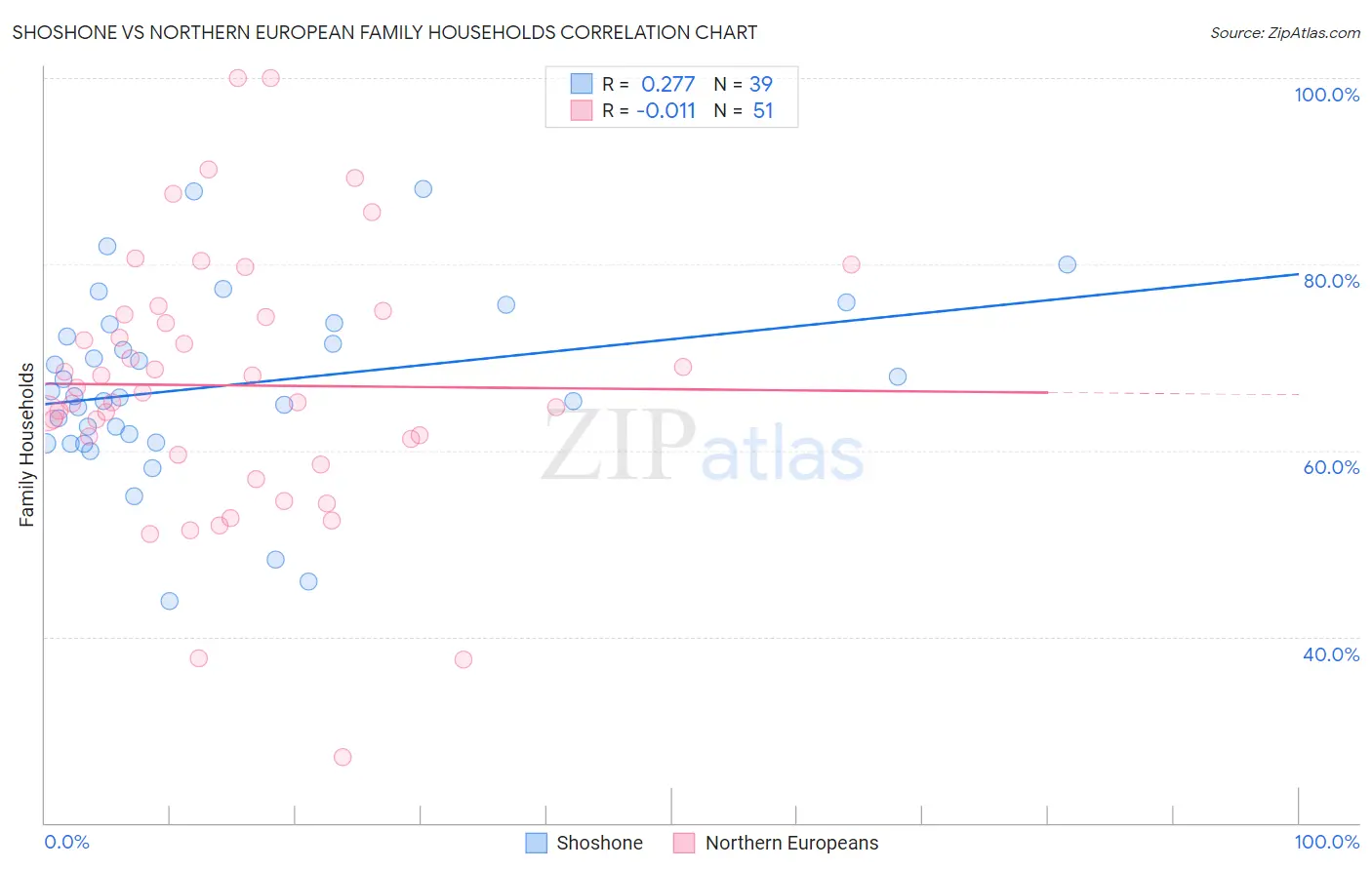 Shoshone vs Northern European Family Households