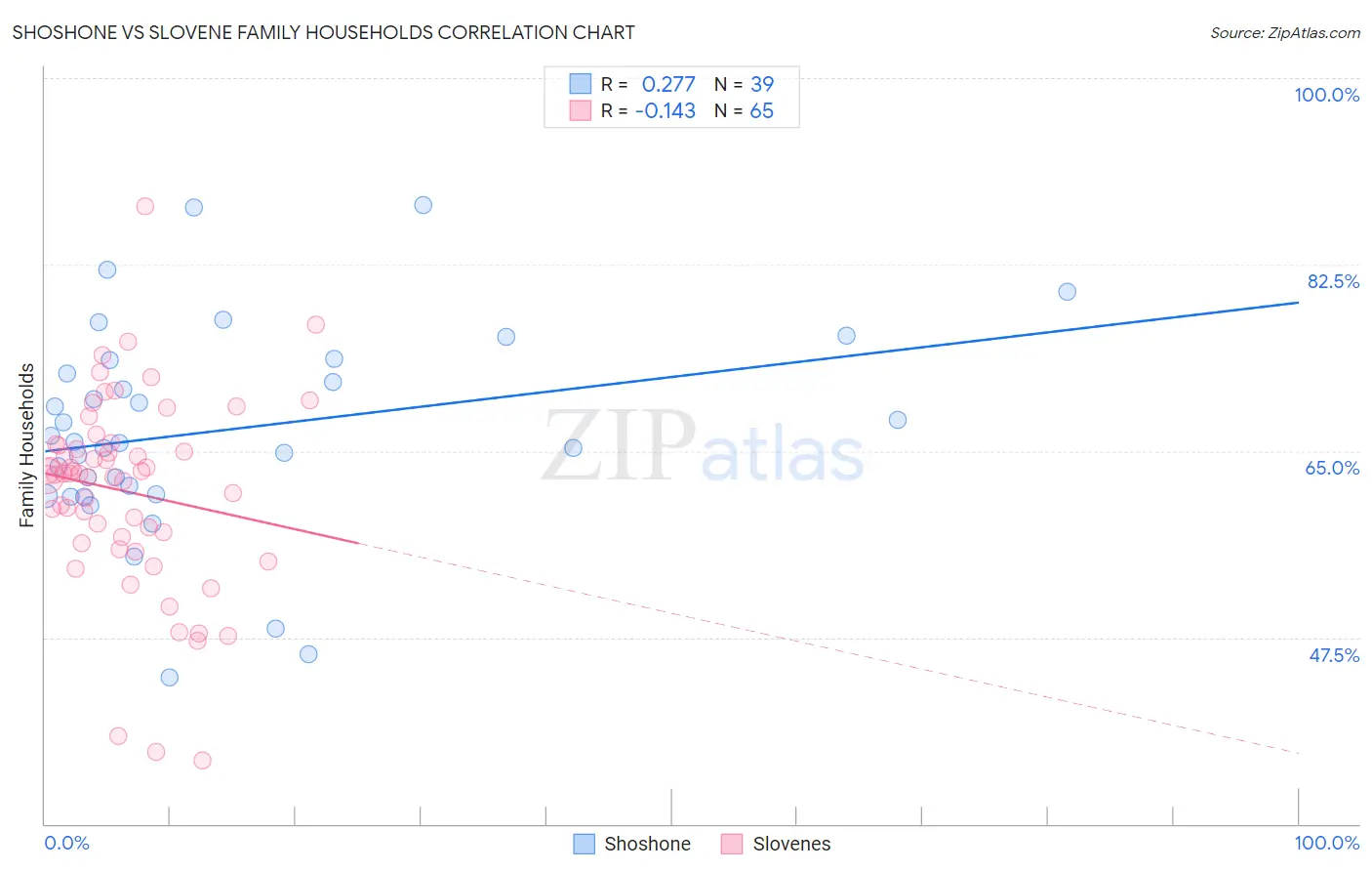 Shoshone vs Slovene Family Households