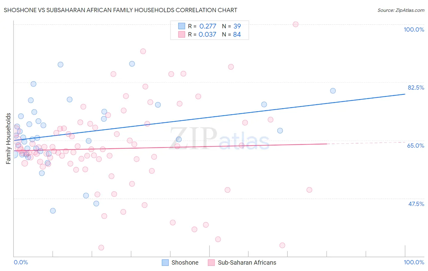Shoshone vs Subsaharan African Family Households