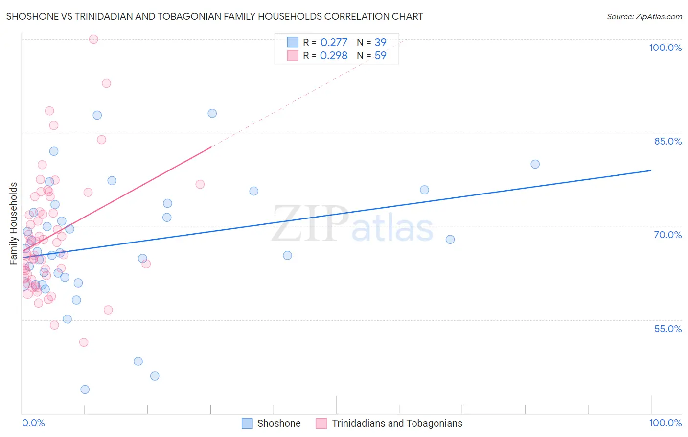 Shoshone vs Trinidadian and Tobagonian Family Households