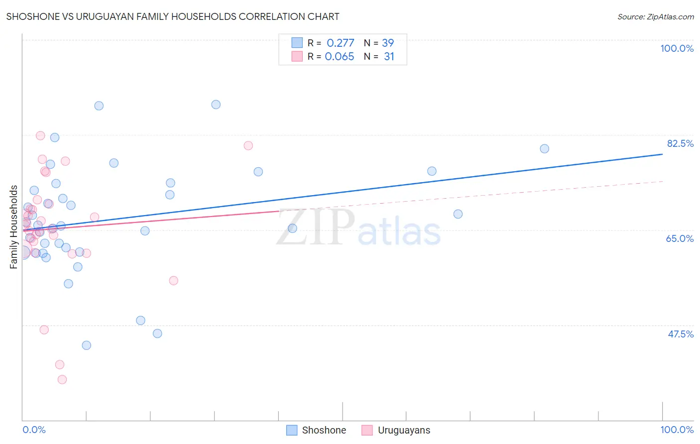 Shoshone vs Uruguayan Family Households