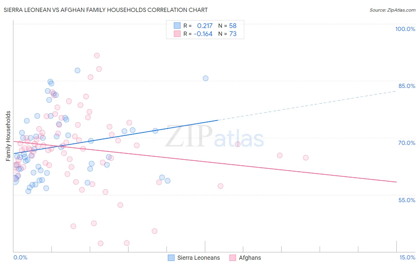 Sierra Leonean vs Afghan Family Households