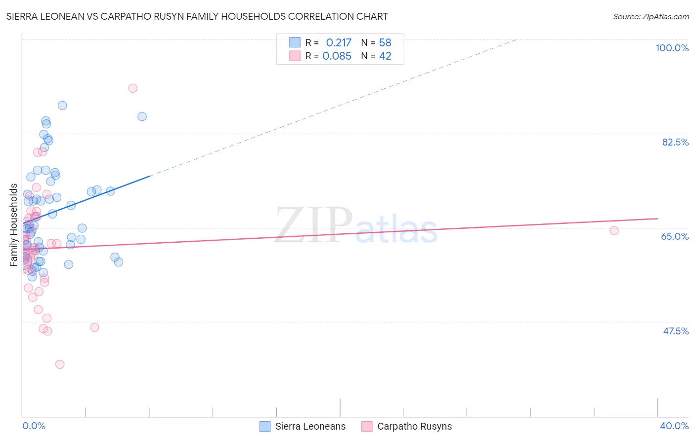 Sierra Leonean vs Carpatho Rusyn Family Households