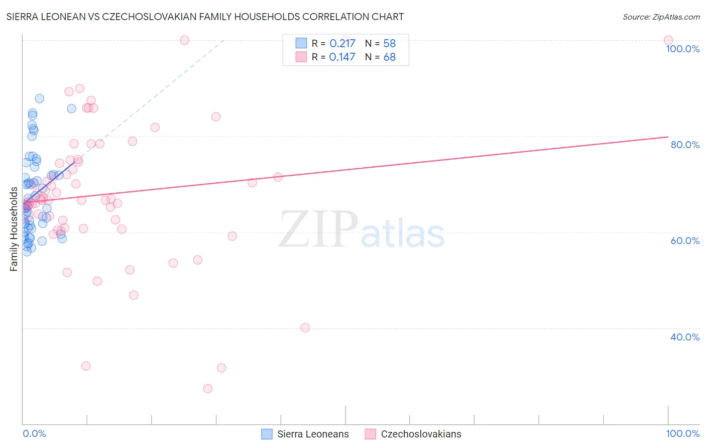 Sierra Leonean vs Czechoslovakian Family Households