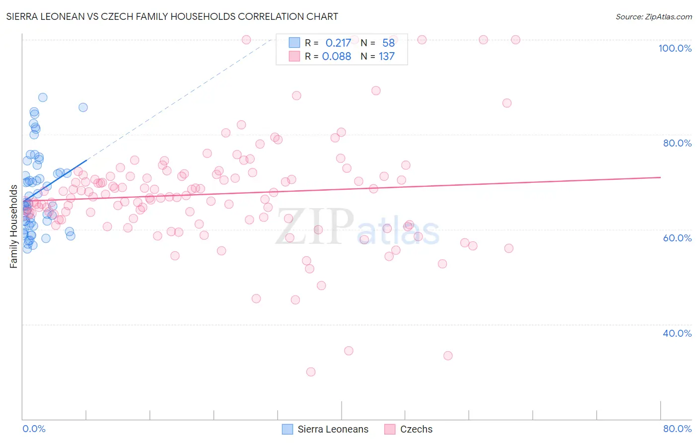 Sierra Leonean vs Czech Family Households