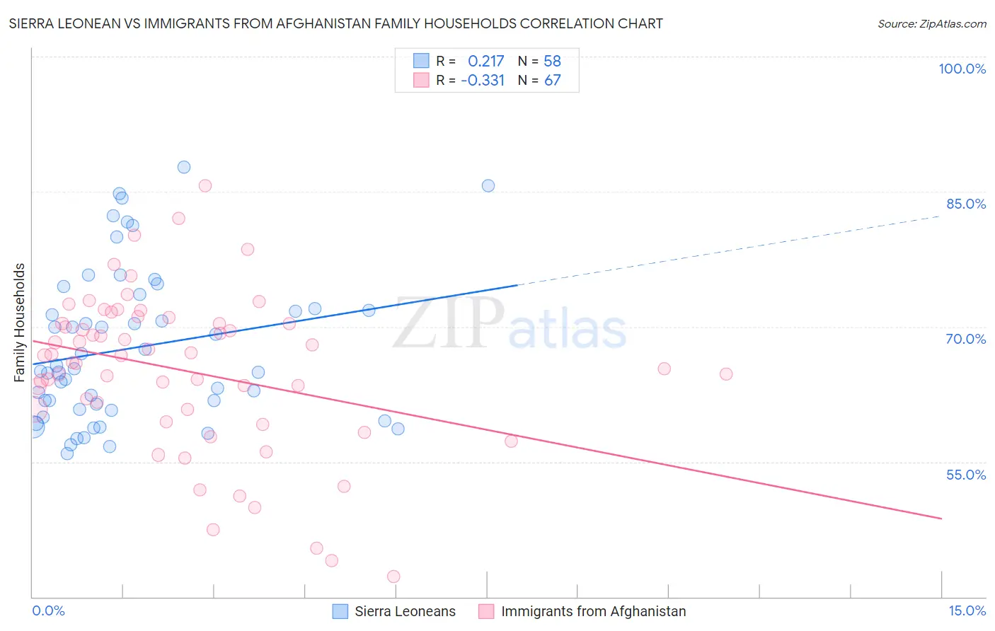 Sierra Leonean vs Immigrants from Afghanistan Family Households