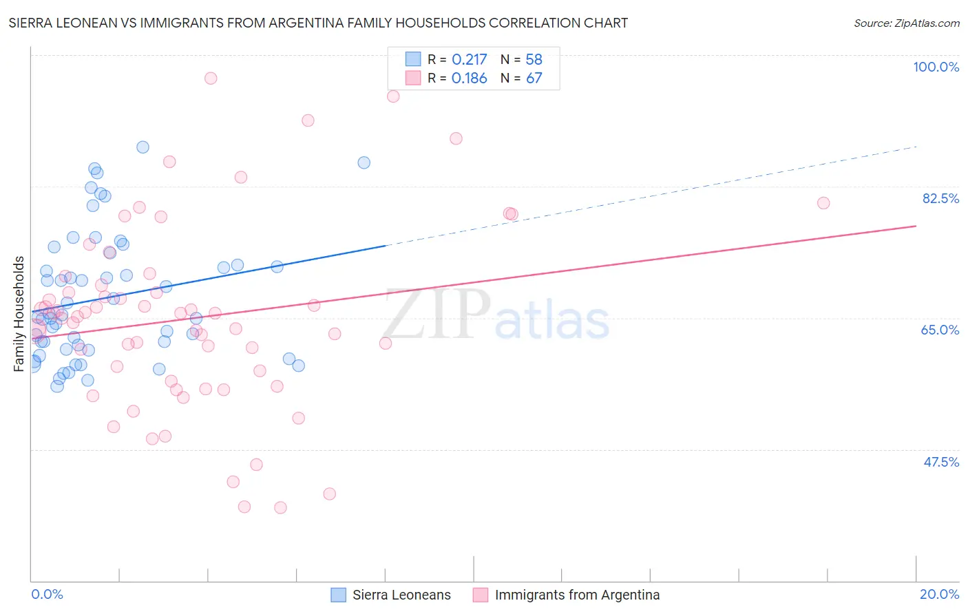 Sierra Leonean vs Immigrants from Argentina Family Households