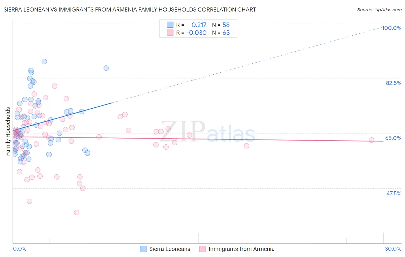 Sierra Leonean vs Immigrants from Armenia Family Households