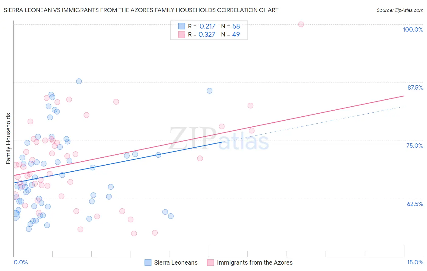 Sierra Leonean vs Immigrants from the Azores Family Households