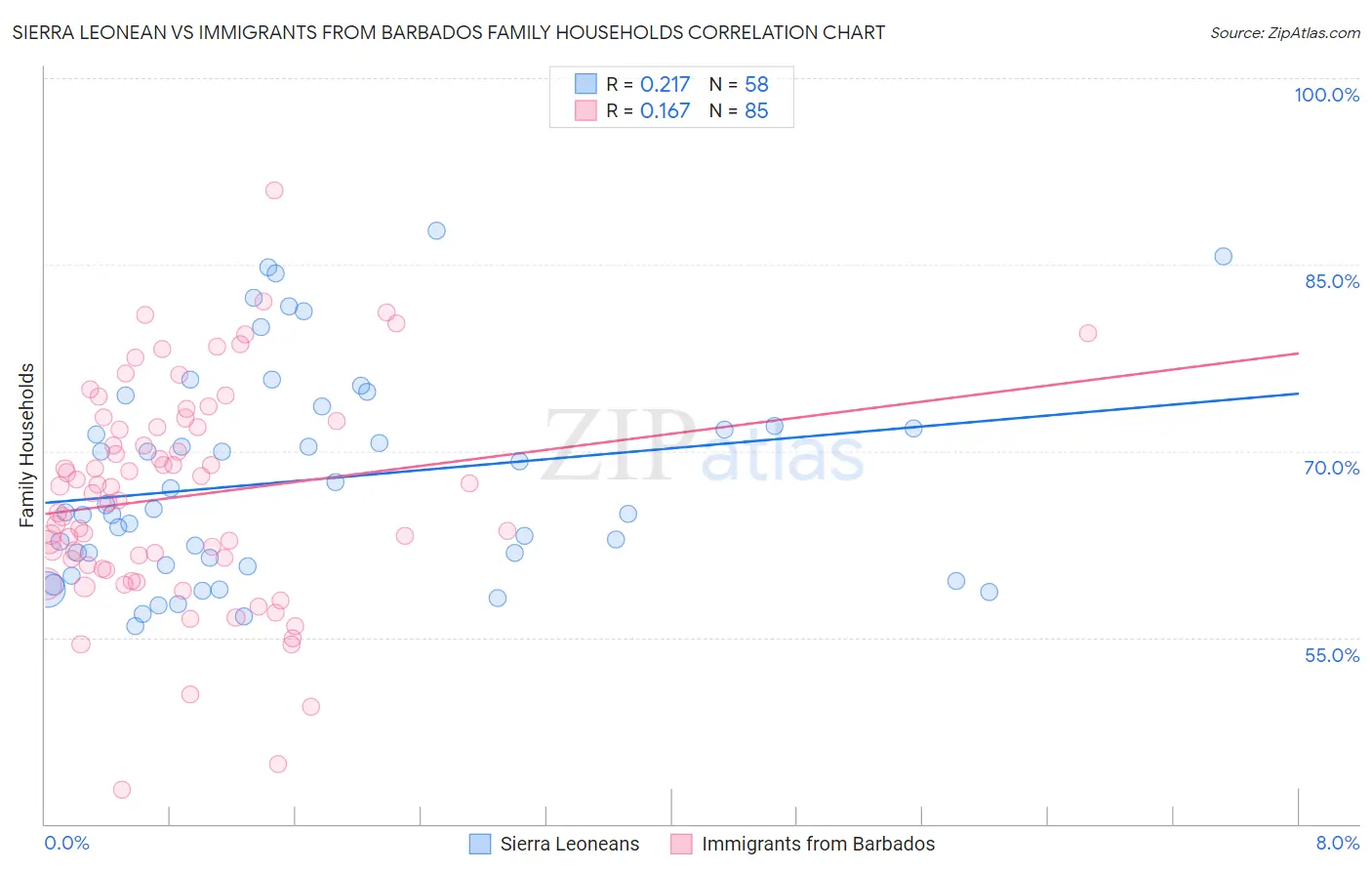 Sierra Leonean vs Immigrants from Barbados Family Households