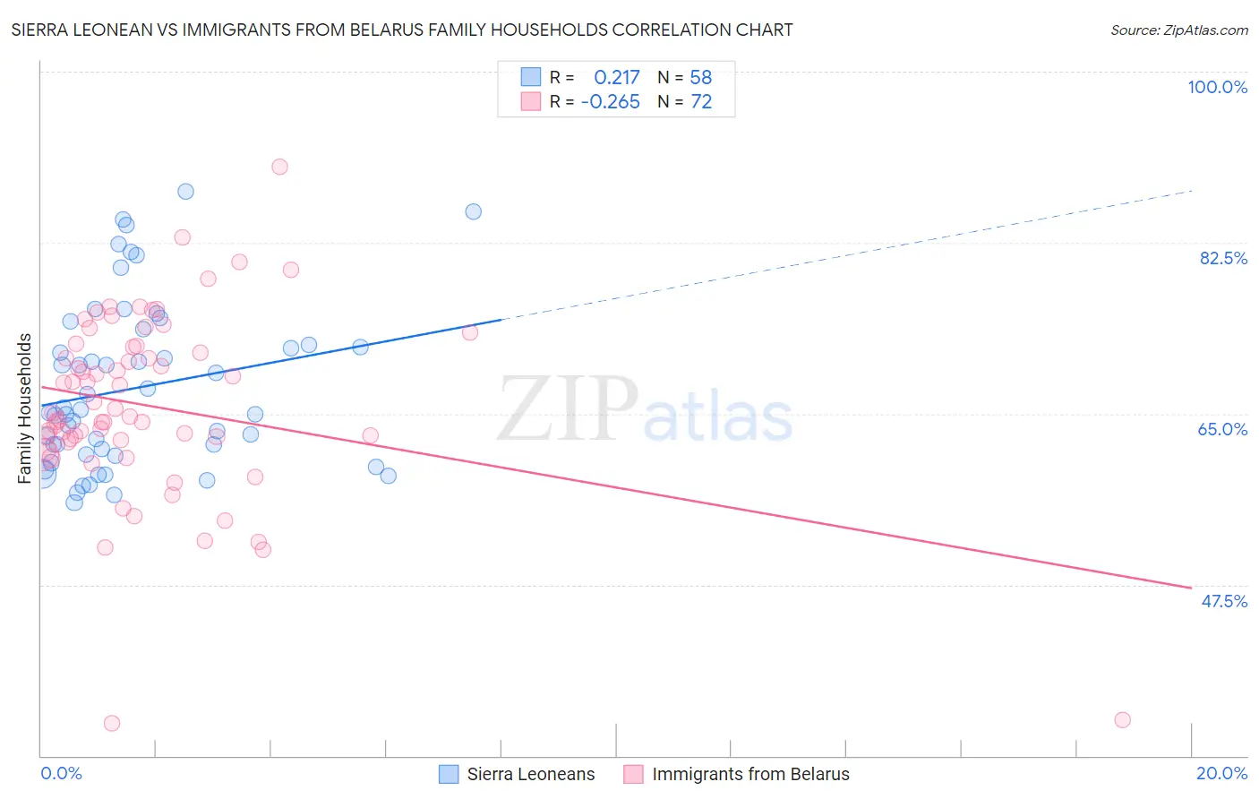 Sierra Leonean vs Immigrants from Belarus Family Households
