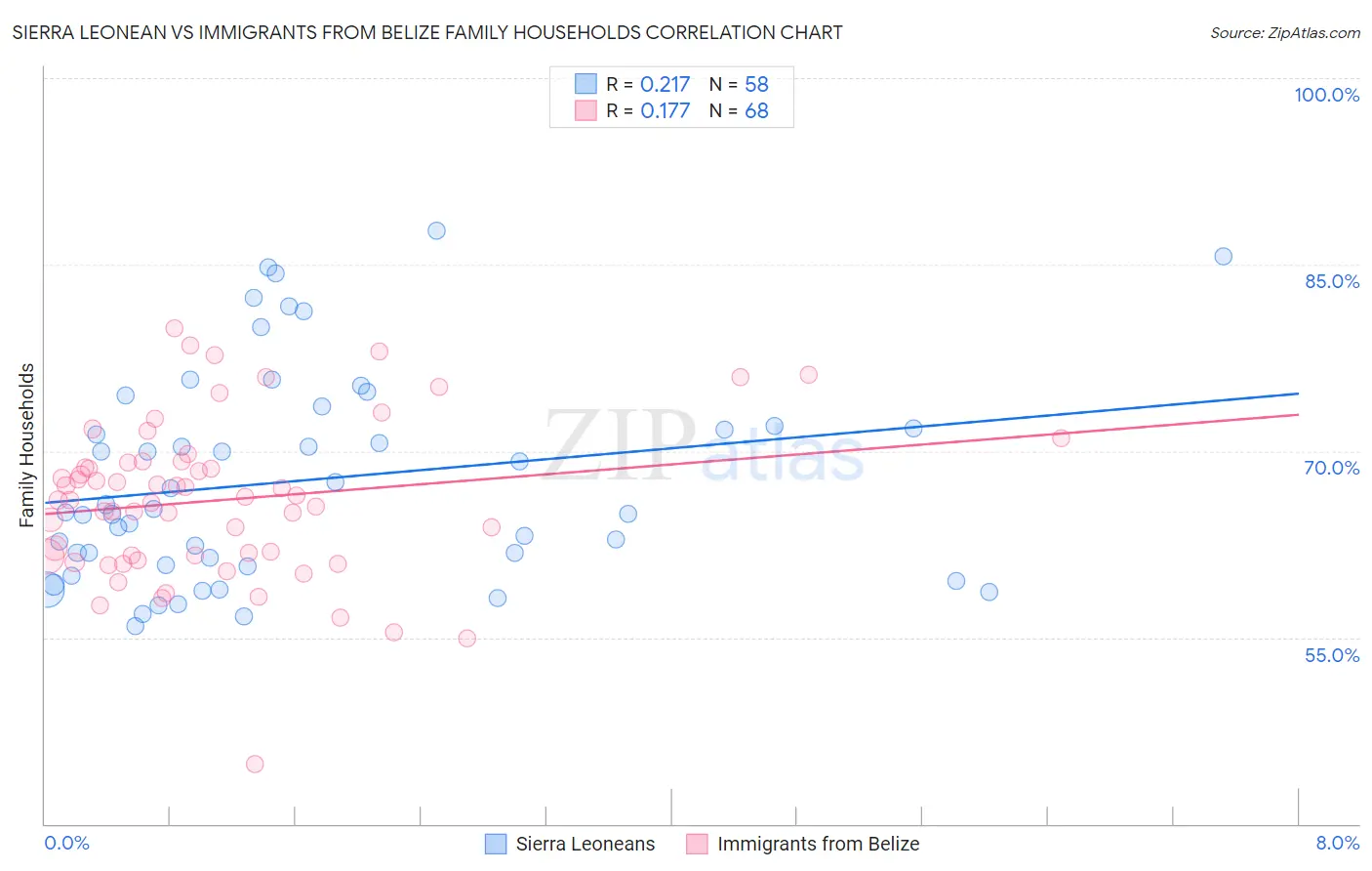 Sierra Leonean vs Immigrants from Belize Family Households