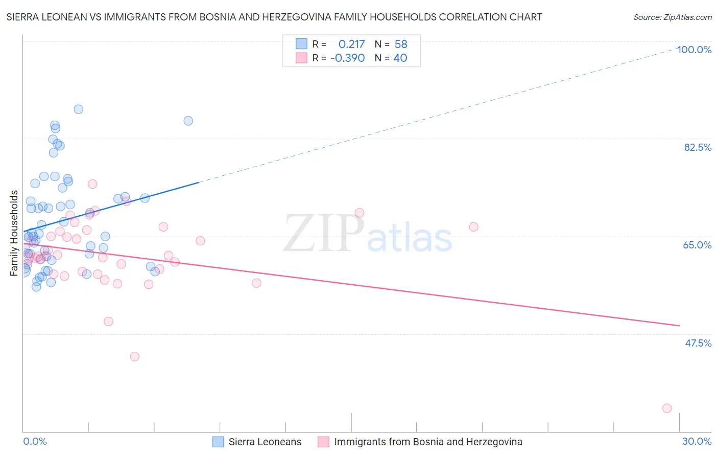 Sierra Leonean vs Immigrants from Bosnia and Herzegovina Family Households