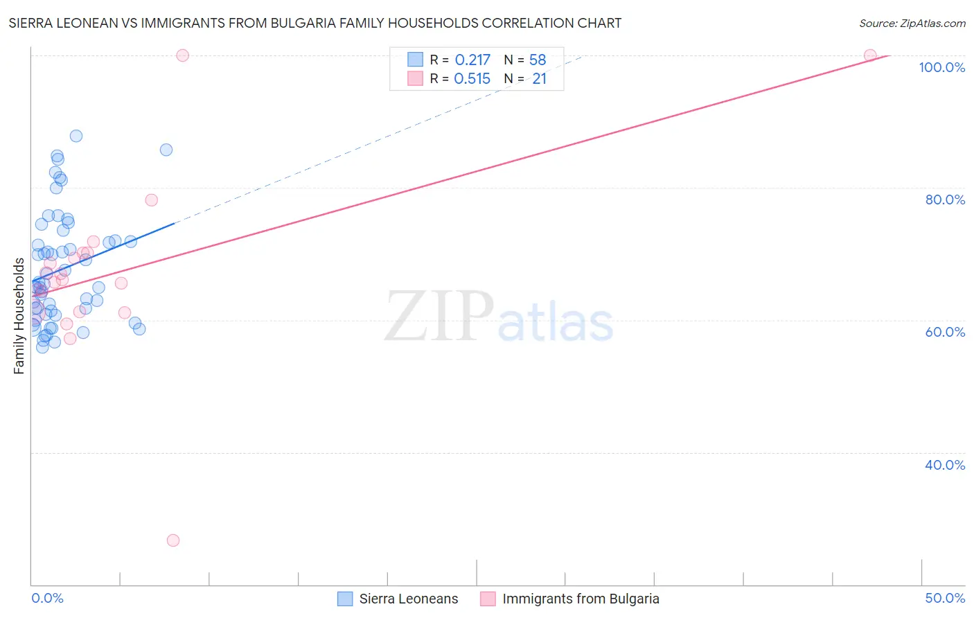 Sierra Leonean vs Immigrants from Bulgaria Family Households