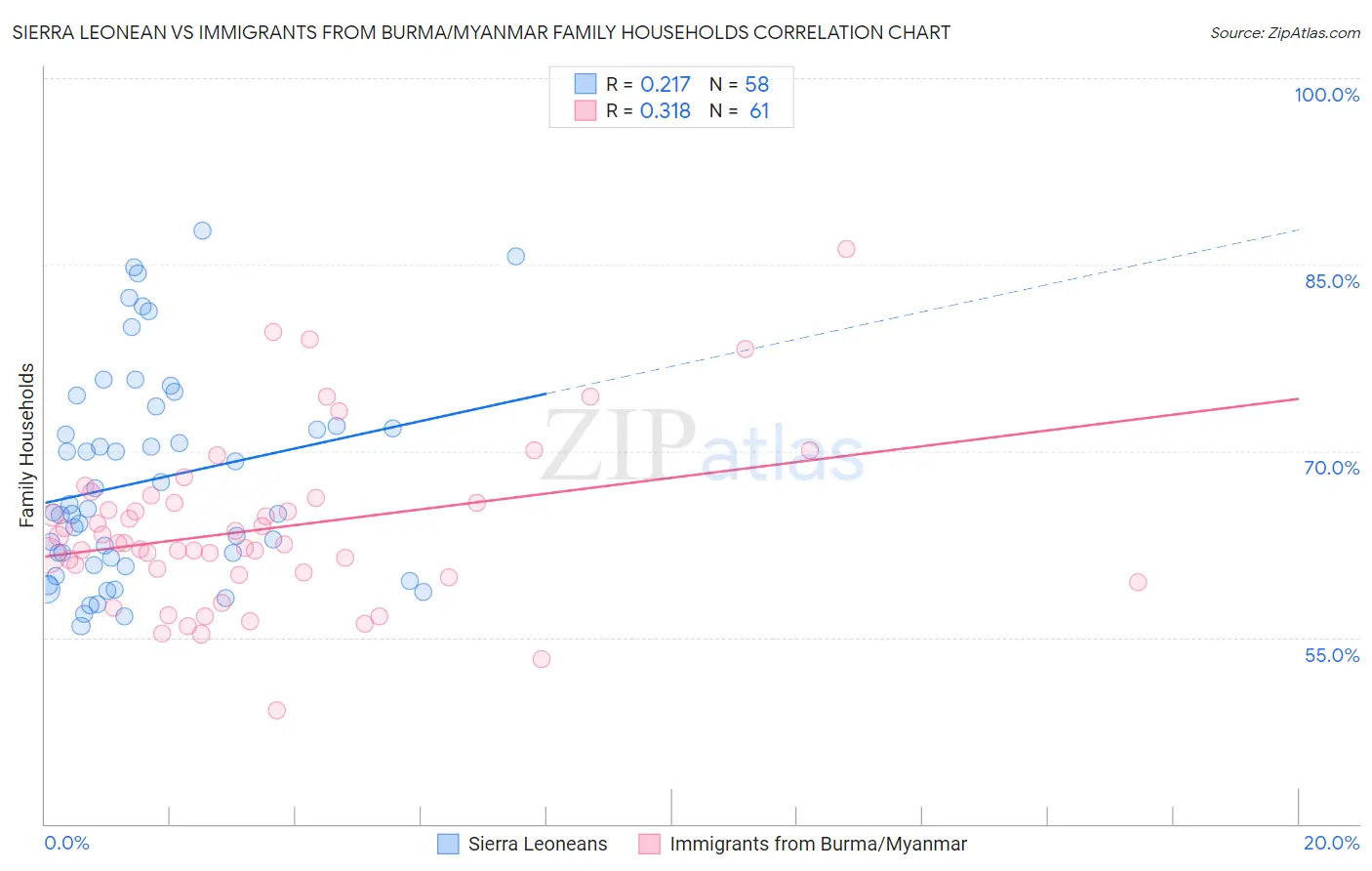 Sierra Leonean vs Immigrants from Burma/Myanmar Family Households
