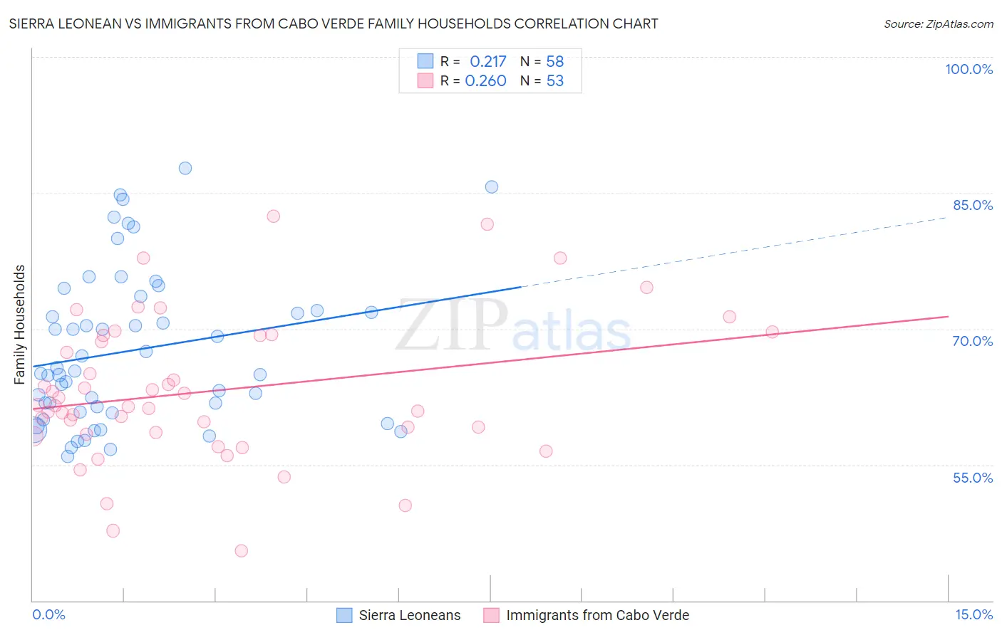 Sierra Leonean vs Immigrants from Cabo Verde Family Households