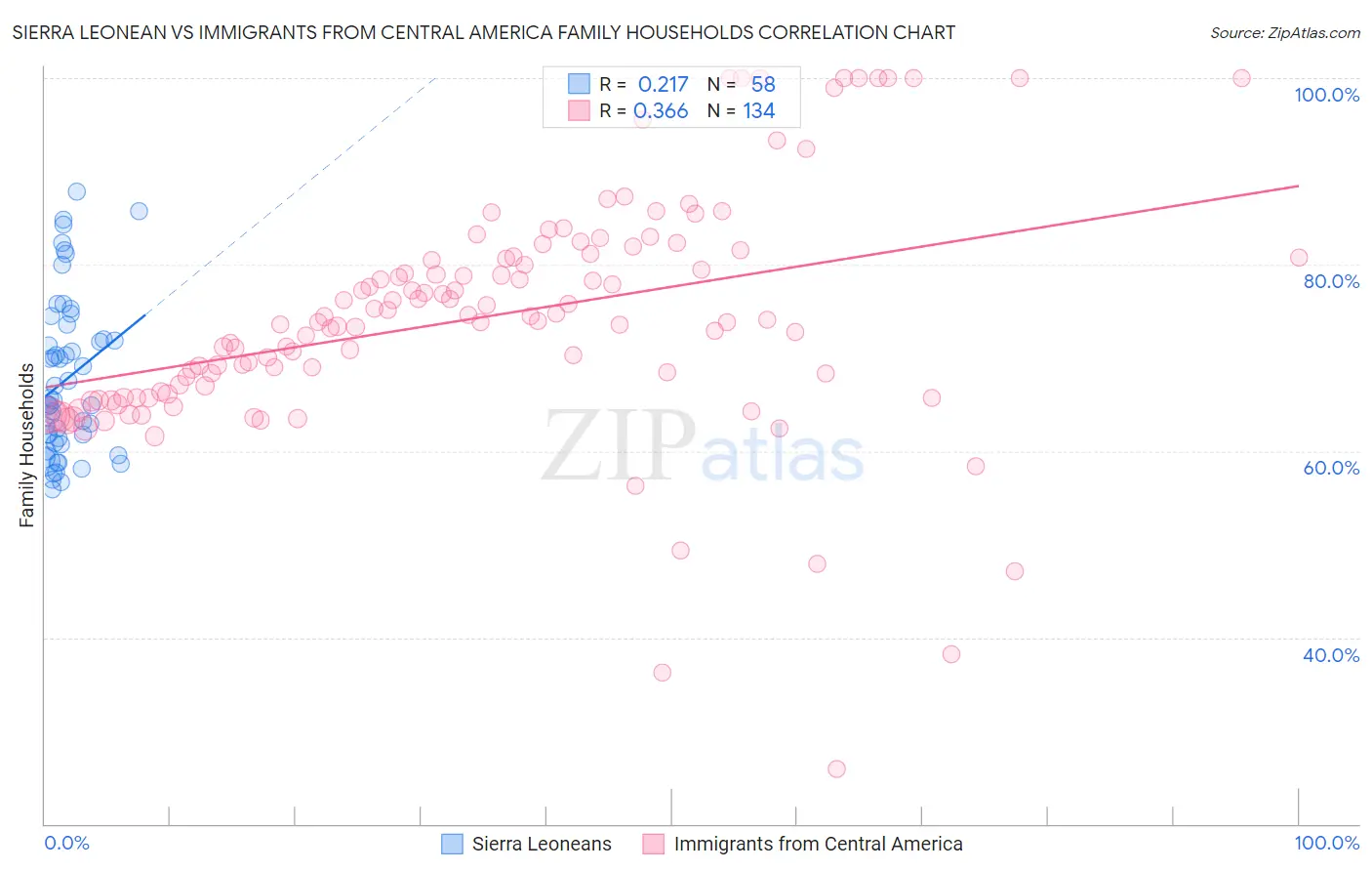Sierra Leonean vs Immigrants from Central America Family Households