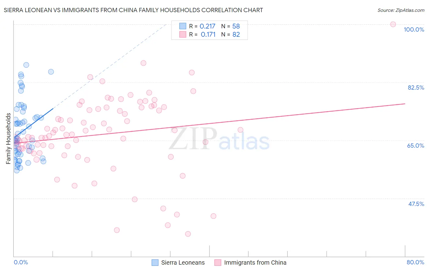 Sierra Leonean vs Immigrants from China Family Households