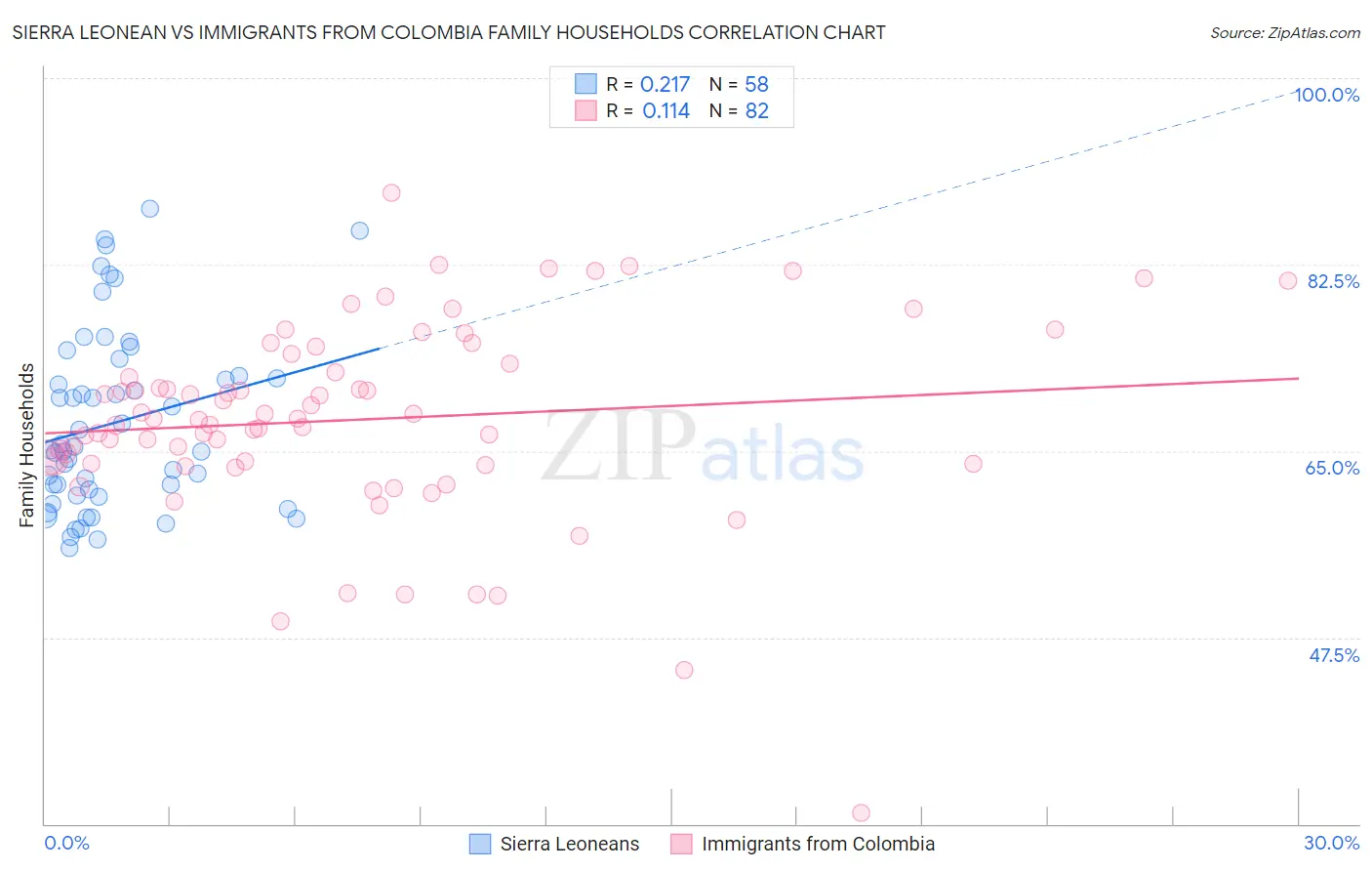 Sierra Leonean vs Immigrants from Colombia Family Households