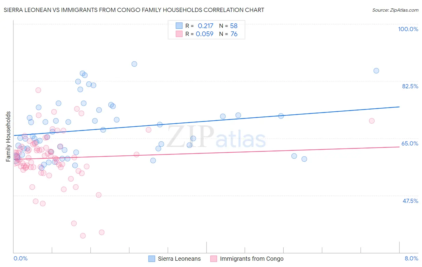 Sierra Leonean vs Immigrants from Congo Family Households