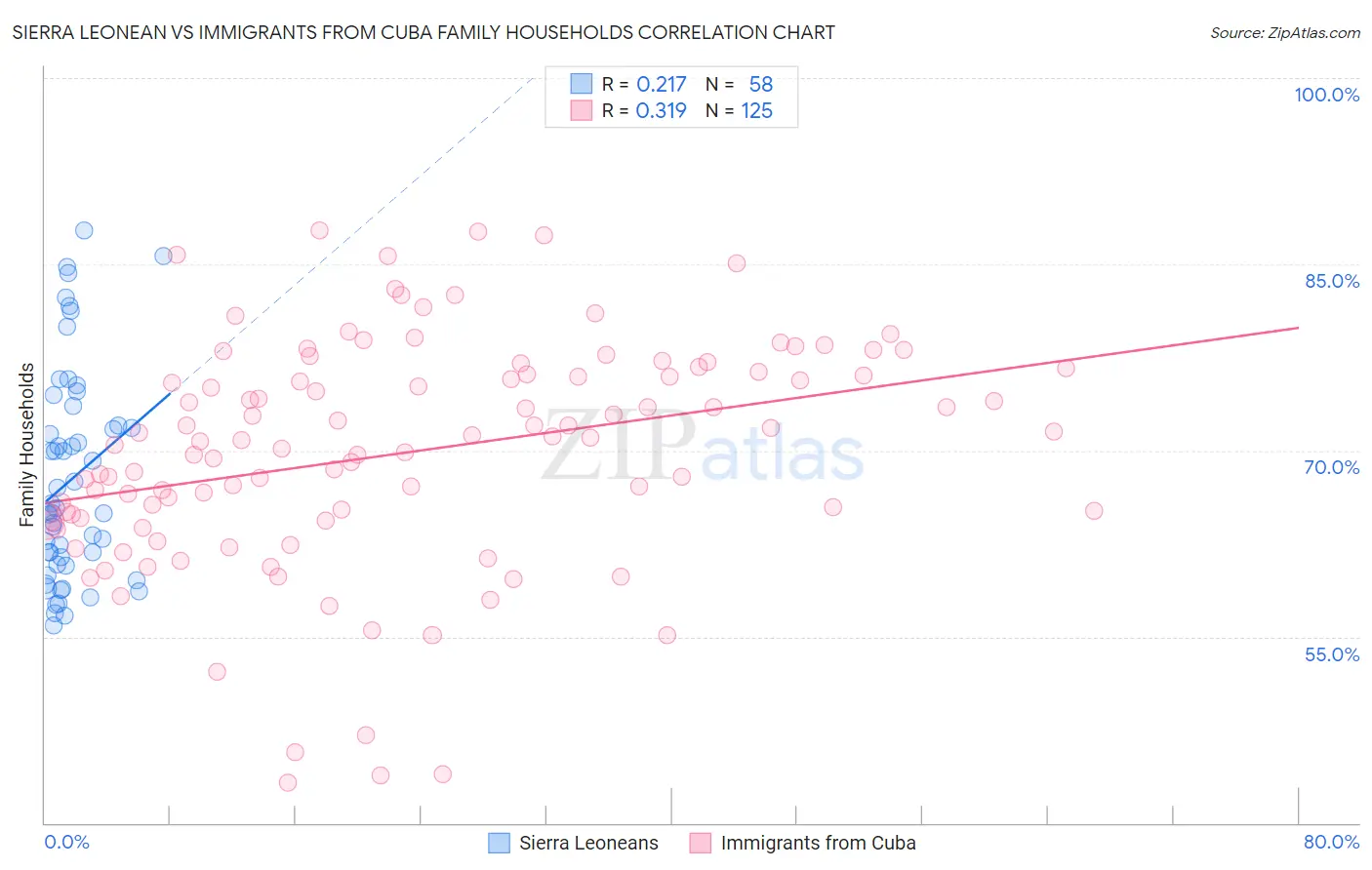 Sierra Leonean vs Immigrants from Cuba Family Households