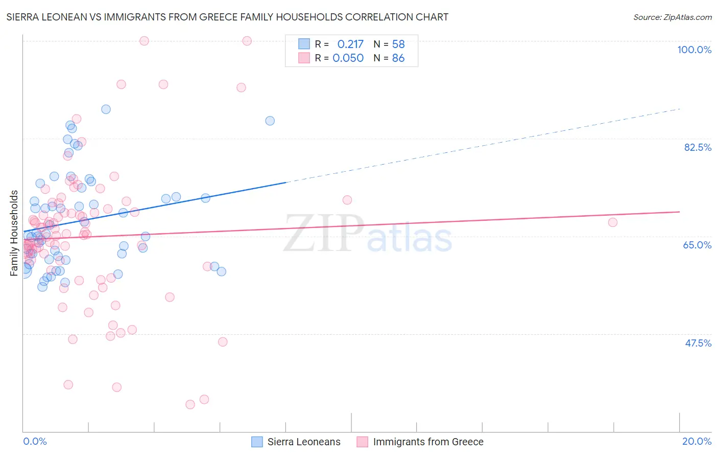 Sierra Leonean vs Immigrants from Greece Family Households
