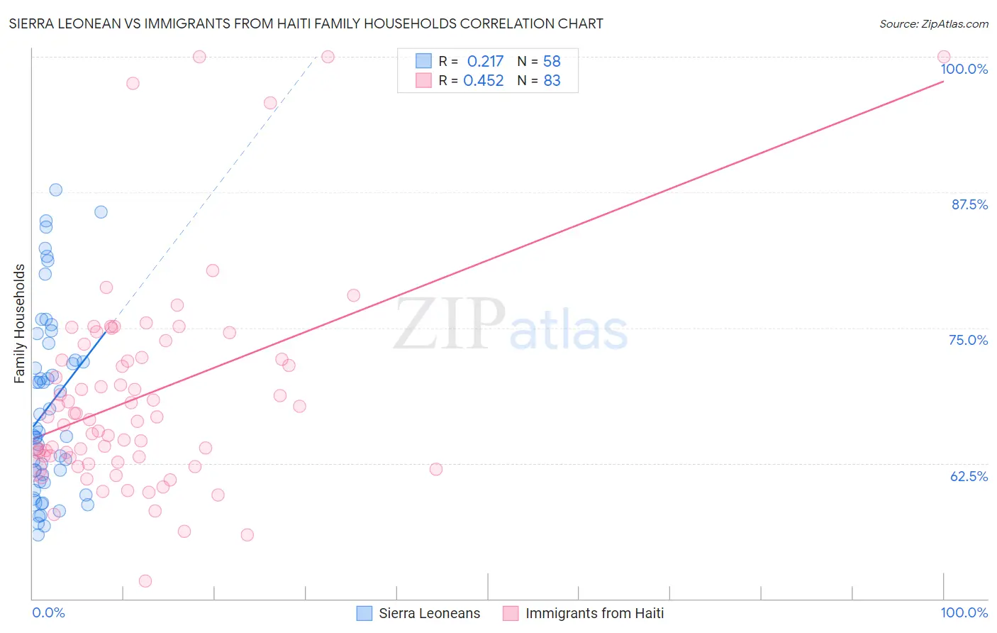 Sierra Leonean vs Immigrants from Haiti Family Households