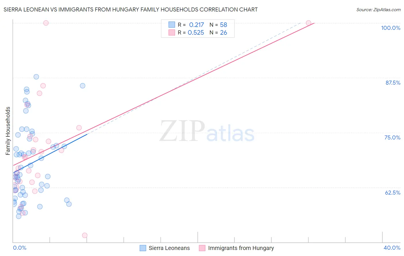 Sierra Leonean vs Immigrants from Hungary Family Households