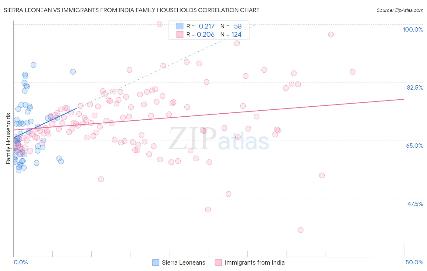 Sierra Leonean vs Immigrants from India Family Households