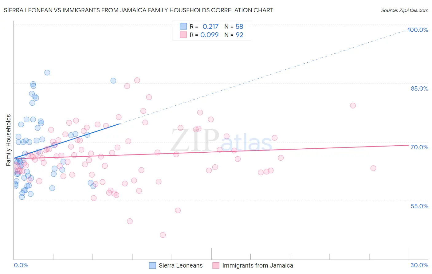 Sierra Leonean vs Immigrants from Jamaica Family Households