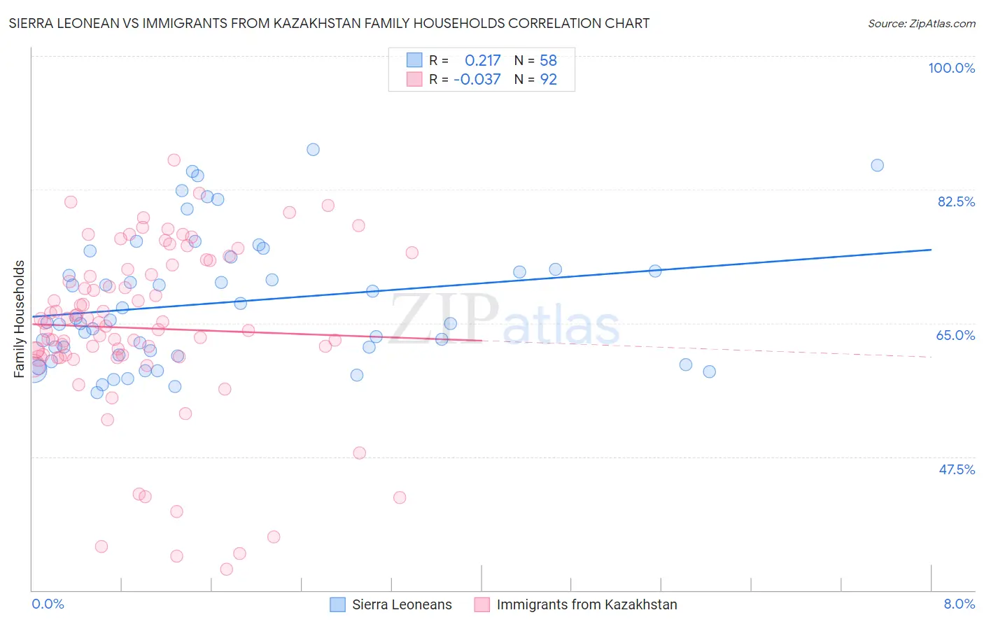 Sierra Leonean vs Immigrants from Kazakhstan Family Households