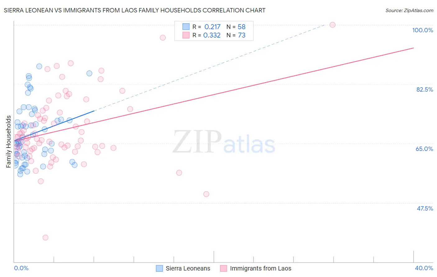 Sierra Leonean vs Immigrants from Laos Family Households