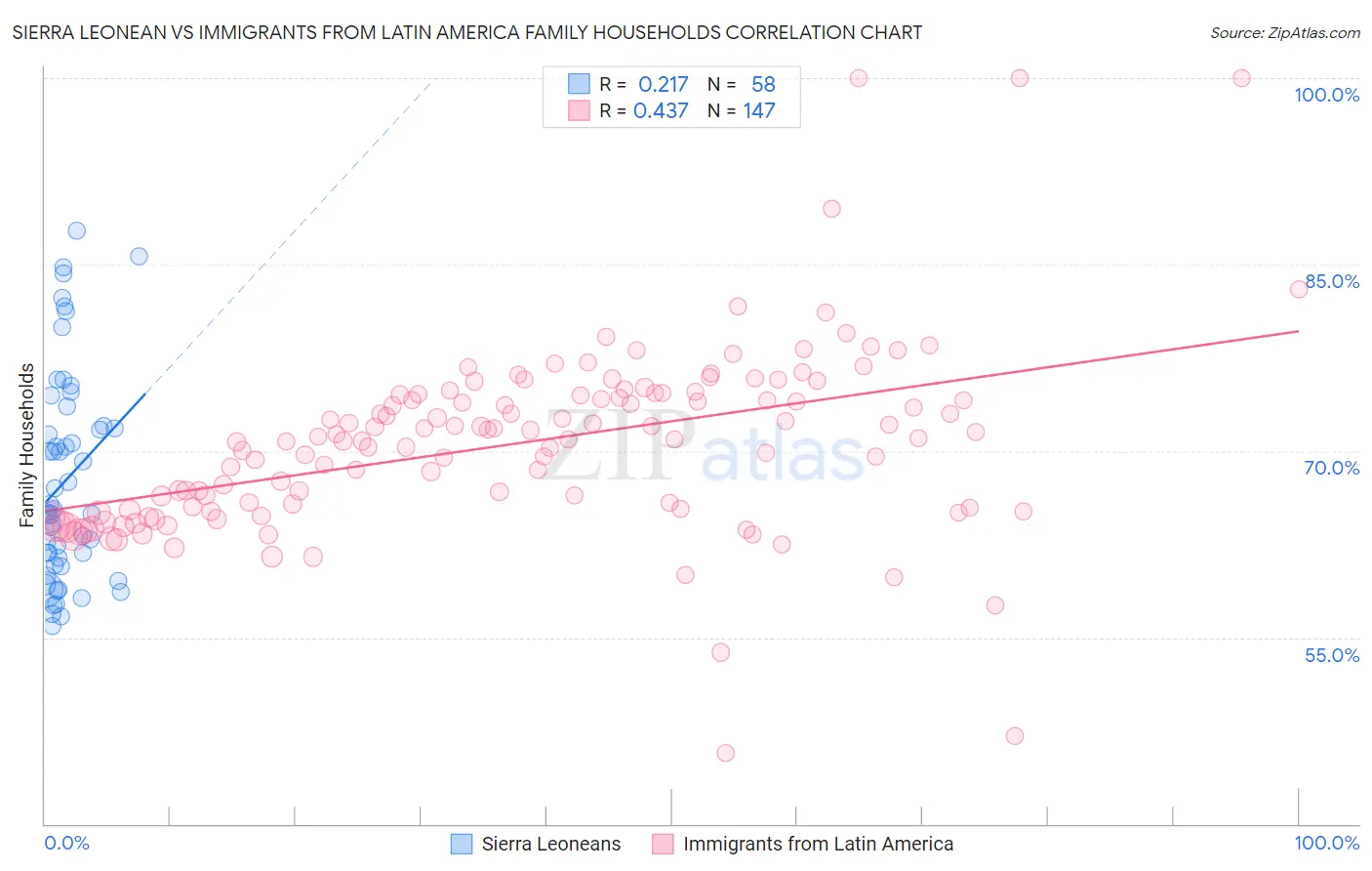 Sierra Leonean vs Immigrants from Latin America Family Households