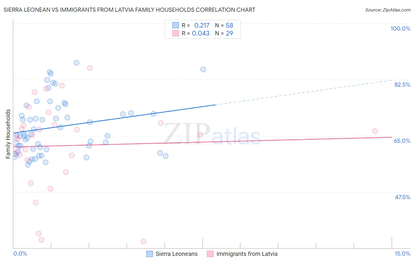 Sierra Leonean vs Immigrants from Latvia Family Households