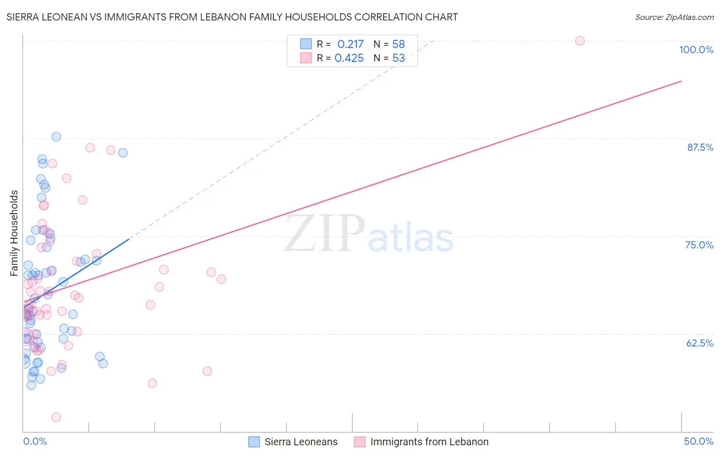 Sierra Leonean vs Immigrants from Lebanon Family Households