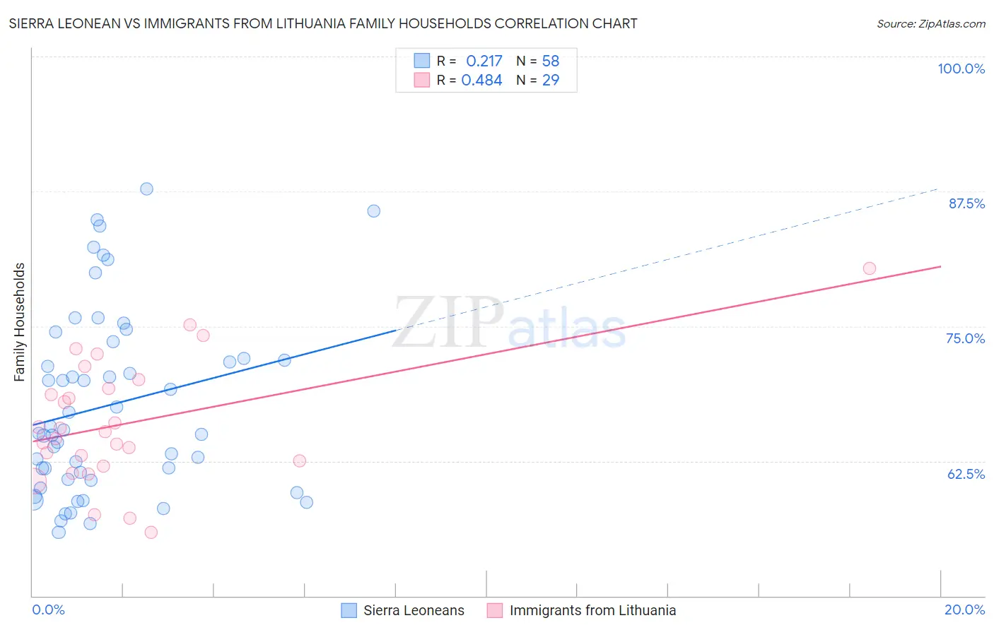 Sierra Leonean vs Immigrants from Lithuania Family Households