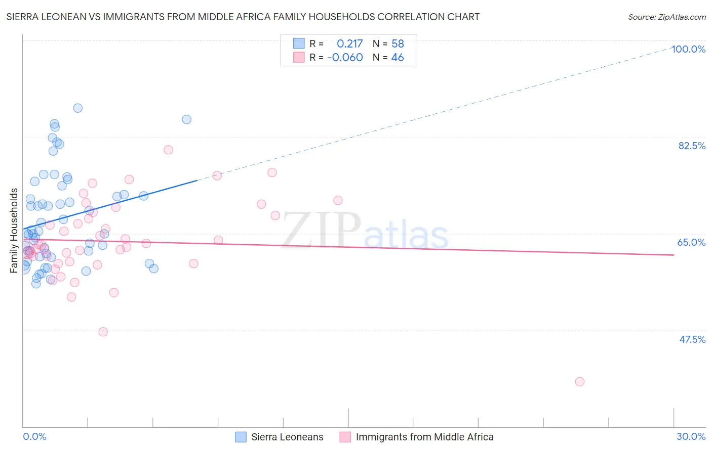 Sierra Leonean vs Immigrants from Middle Africa Family Households