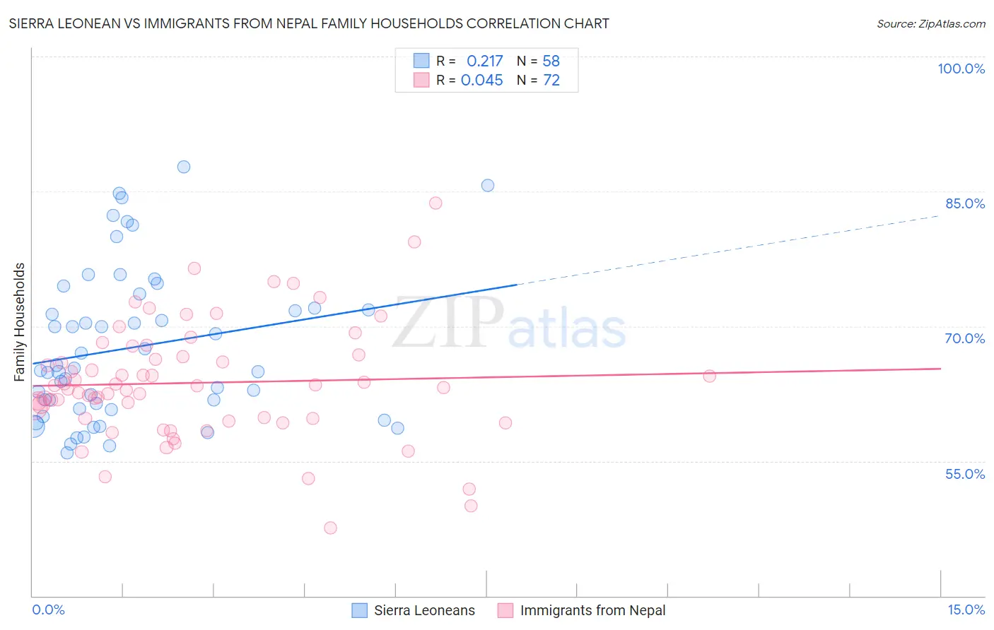 Sierra Leonean vs Immigrants from Nepal Family Households